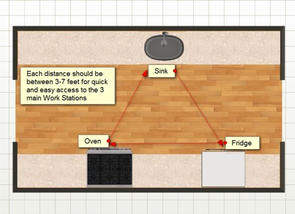 Kitchen Triangle setup